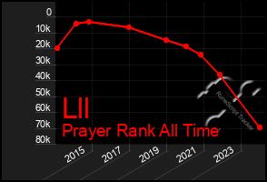 Total Graph of Lll