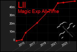 Total Graph of Lll