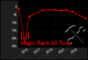 Total Graph of Lll