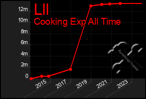 Total Graph of Lll