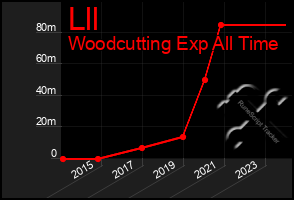 Total Graph of Lll