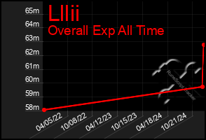 Total Graph of Lllii