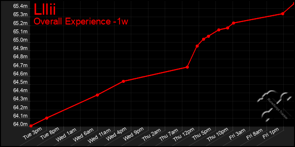 Last 7 Days Graph of Lllii