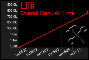 Total Graph of Lllii