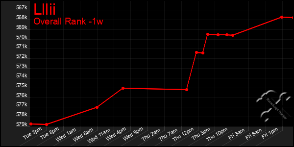 Last 7 Days Graph of Lllii