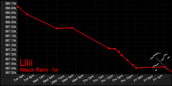 Last 7 Days Graph of Lllii