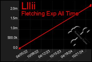 Total Graph of Lllii