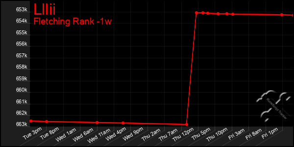 Last 7 Days Graph of Lllii