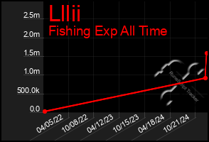 Total Graph of Lllii