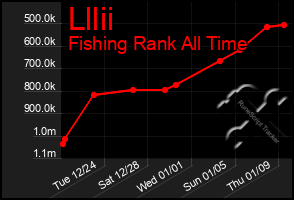 Total Graph of Lllii