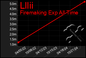 Total Graph of Lllii