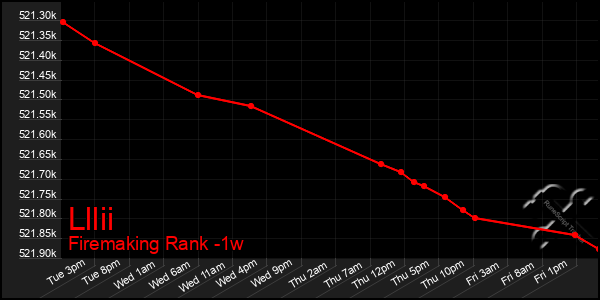 Last 7 Days Graph of Lllii