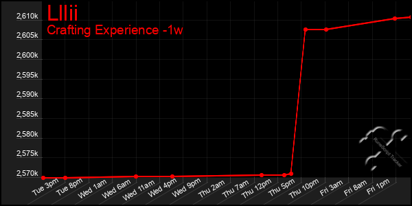 Last 7 Days Graph of Lllii