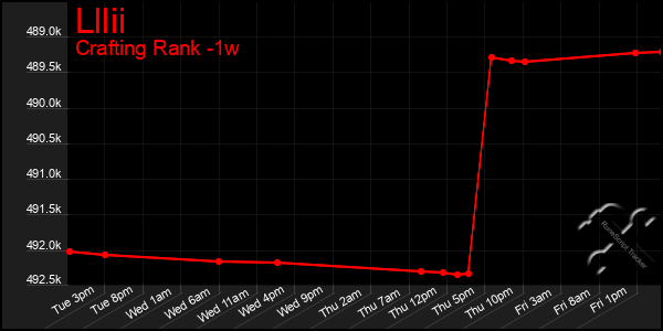 Last 7 Days Graph of Lllii