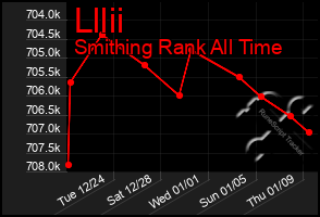 Total Graph of Lllii