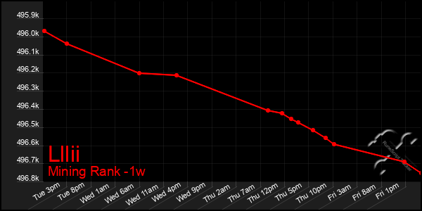 Last 7 Days Graph of Lllii