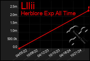 Total Graph of Lllii