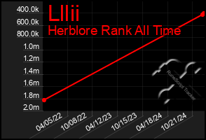 Total Graph of Lllii