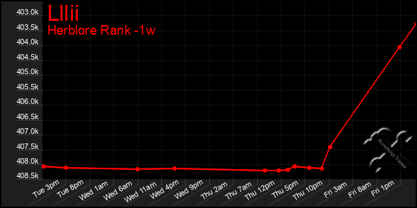 Last 7 Days Graph of Lllii