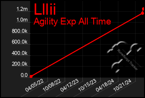 Total Graph of Lllii