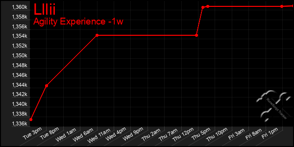 Last 7 Days Graph of Lllii