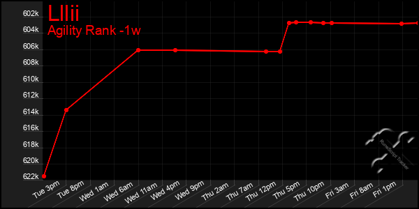 Last 7 Days Graph of Lllii