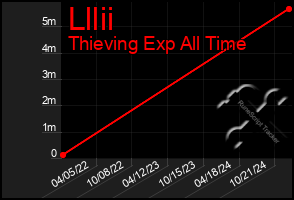 Total Graph of Lllii