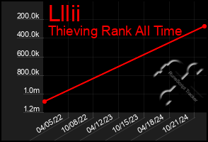 Total Graph of Lllii