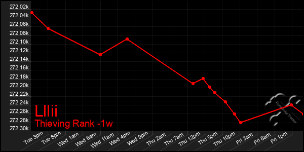 Last 7 Days Graph of Lllii