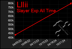 Total Graph of Lllii