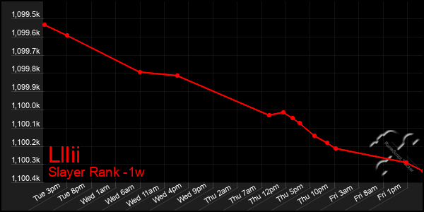 Last 7 Days Graph of Lllii