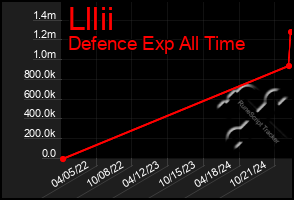 Total Graph of Lllii