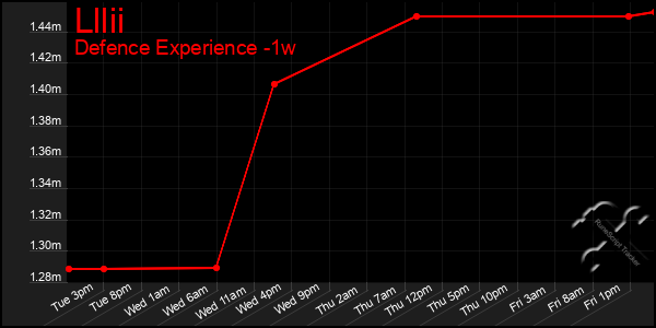 Last 7 Days Graph of Lllii