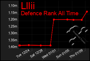 Total Graph of Lllii