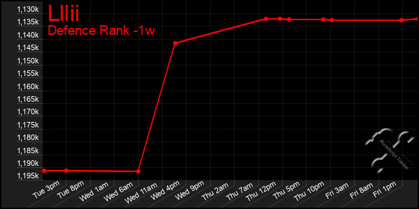 Last 7 Days Graph of Lllii