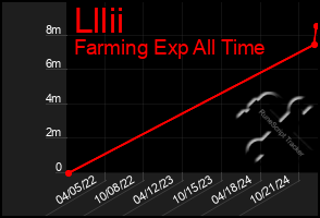 Total Graph of Lllii