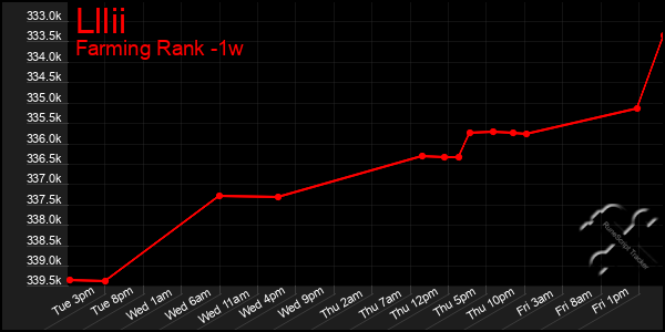 Last 7 Days Graph of Lllii