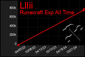 Total Graph of Lllii