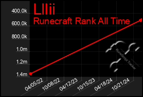 Total Graph of Lllii