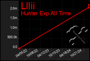 Total Graph of Lllii