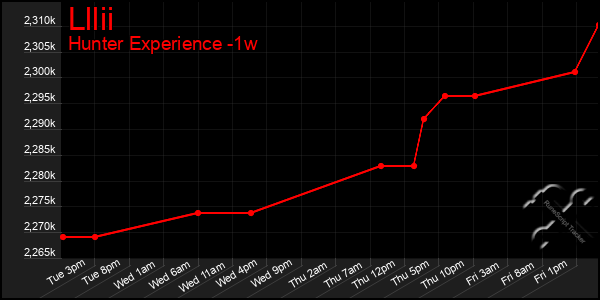 Last 7 Days Graph of Lllii