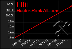 Total Graph of Lllii