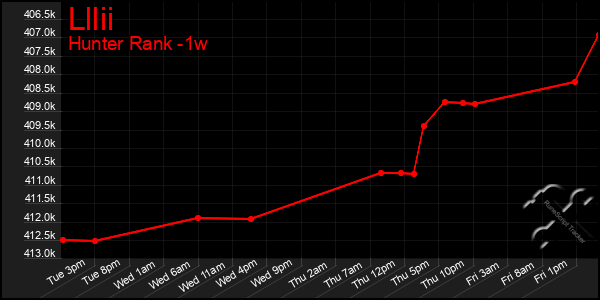 Last 7 Days Graph of Lllii