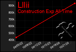 Total Graph of Lllii