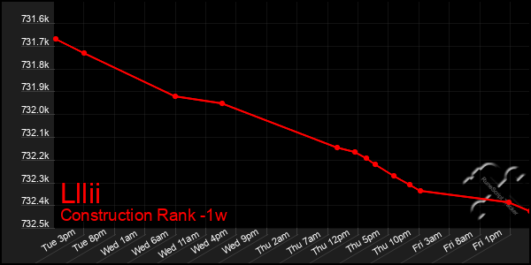 Last 7 Days Graph of Lllii