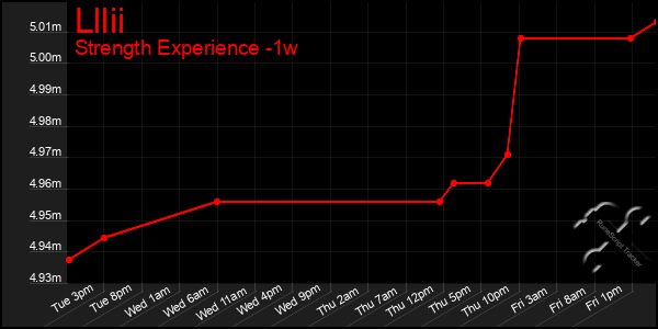 Last 7 Days Graph of Lllii