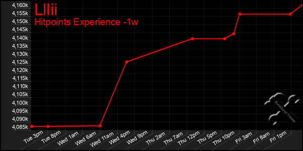 Last 7 Days Graph of Lllii