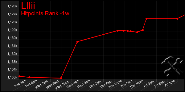 Last 7 Days Graph of Lllii