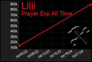 Total Graph of Lllii