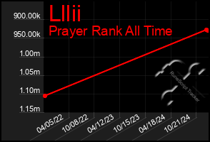 Total Graph of Lllii